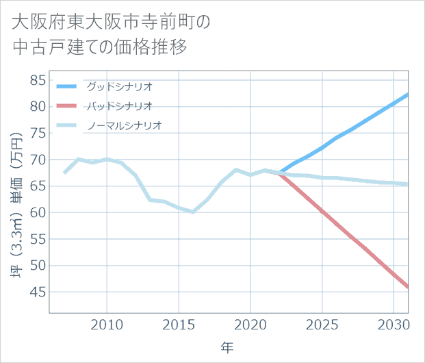 大阪府東大阪市寺前町の中古戸建て価格推移