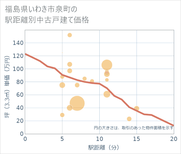 福島県いわき市泉町の徒歩距離別の中古戸建て坪単価