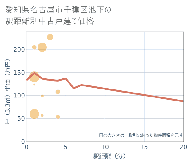 愛知県名古屋市千種区池下の徒歩距離別の中古戸建て坪単価