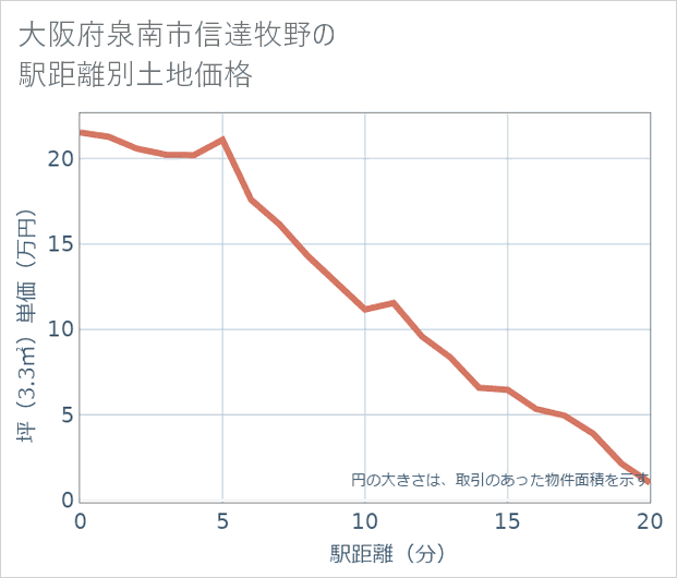 大阪府泉南市信達牧野の徒歩距離別の土地坪単価