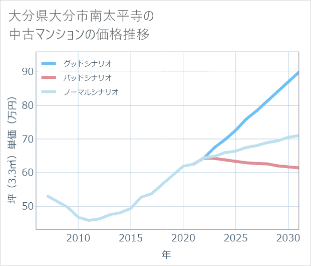 大分県大分市南太平寺の中古マンション価格推移