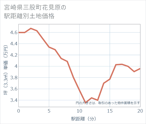 宮崎県三股町花見原の徒歩距離別の土地坪単価