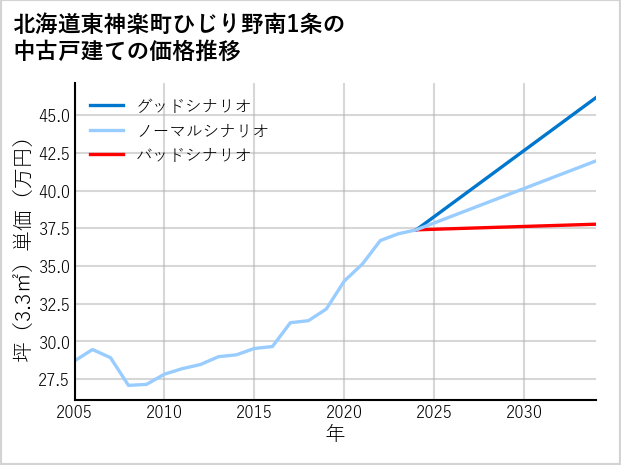 北海道東神楽町ひじり野南1条の中古戸建て価格推移