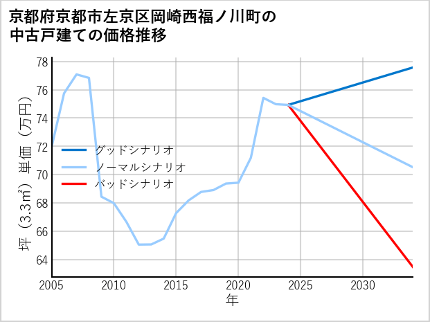 京都府京都市左京区岡崎西福ノ川町の中古戸建て価格推移