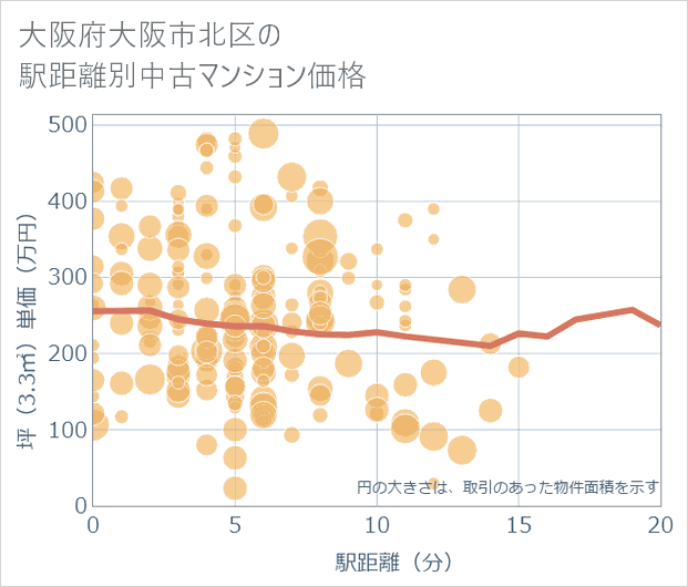 大阪府大阪市北区の徒歩距離別の中古マンション坪単価