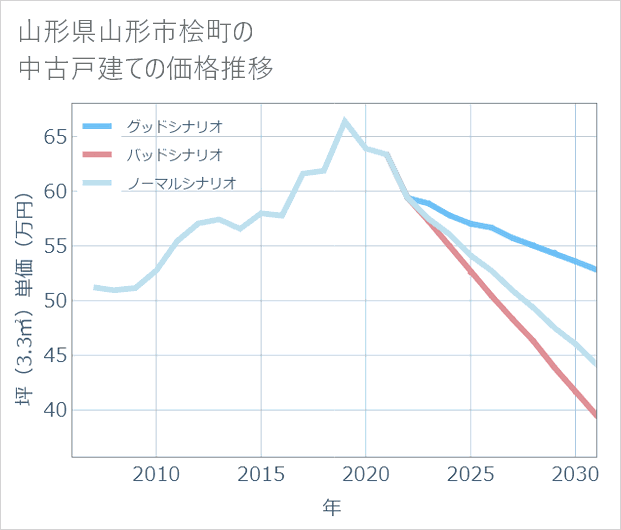 山形県山形市桧町の中古戸建て価格推移