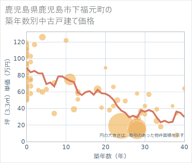 鹿児島県鹿児島市下福元町の築年数別の中古戸建て坪単価
