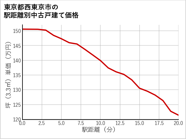 東京都西東京市の徒歩距離別の中古戸建て坪単価