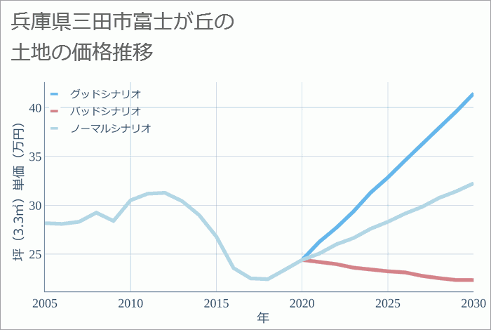兵庫県三田市富士が丘の土地価格推移