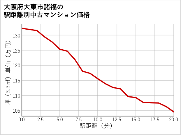 大阪府大東市諸福の徒歩距離別の中古マンション坪単価