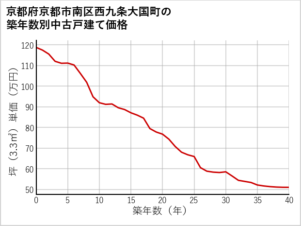 京都府京都市南区西九条大国町の築年数別の中古戸建て坪単価