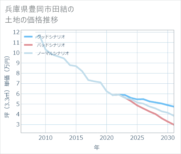 兵庫県豊岡市田結の土地価格推移