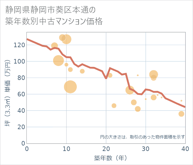 静岡県静岡市葵区本通の築年数別の中古マンション坪単価