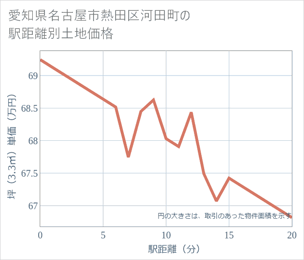 愛知県名古屋市熱田区河田町の徒歩距離別の土地坪単価