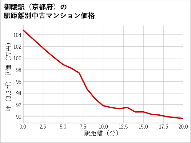 御陵駅（京都府）の徒歩距離別の中古マンション坪単価