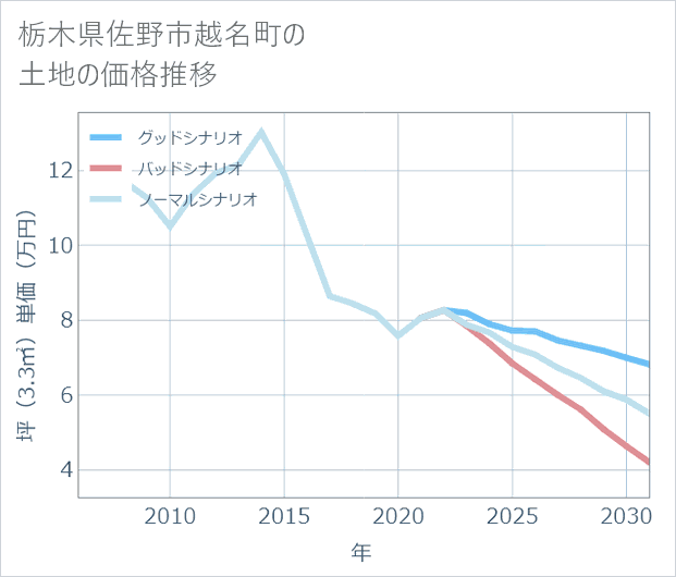 栃木県佐野市越名町の土地価格推移