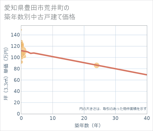 愛知県豊田市荒井町の築年数別の中古戸建て坪単価