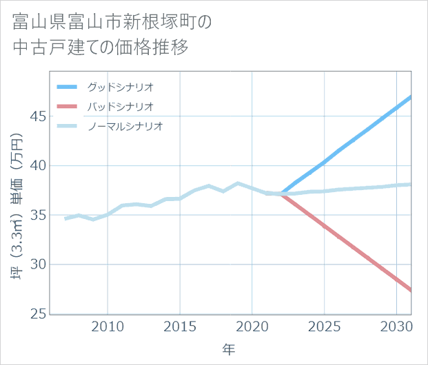 富山県富山市新根塚町の中古戸建て価格推移