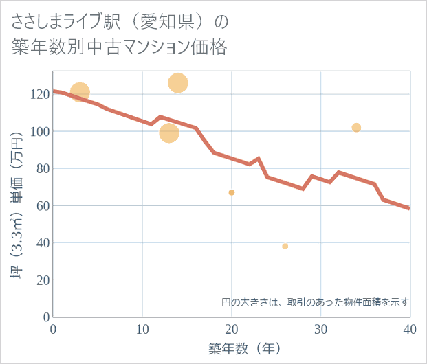 ささしまライブ駅(愛知県)の築年数別の中古マンション坪単価