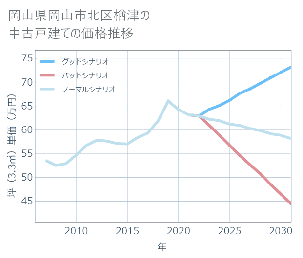 岡山県岡山市北区楢津の中古戸建て価格推移