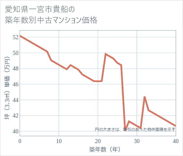 愛知県一宮市貴船の築年数別の中古マンション坪単価