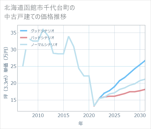 北海道函館市千代台町の中古戸建て価格推移