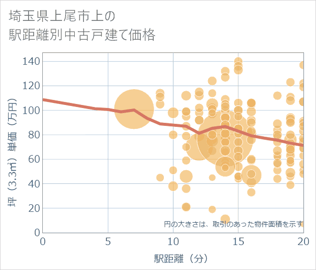 埼玉県上尾市上の徒歩距離別の中古戸建て坪単価