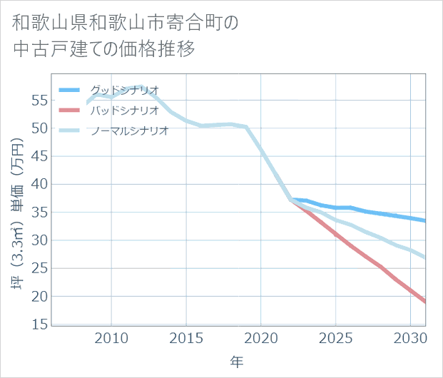 和歌山県和歌山市寄合町の中古戸建て価格推移