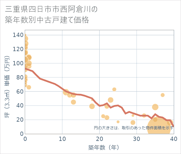 三重県四日市市西阿倉川の築年数別の中古戸建て坪単価