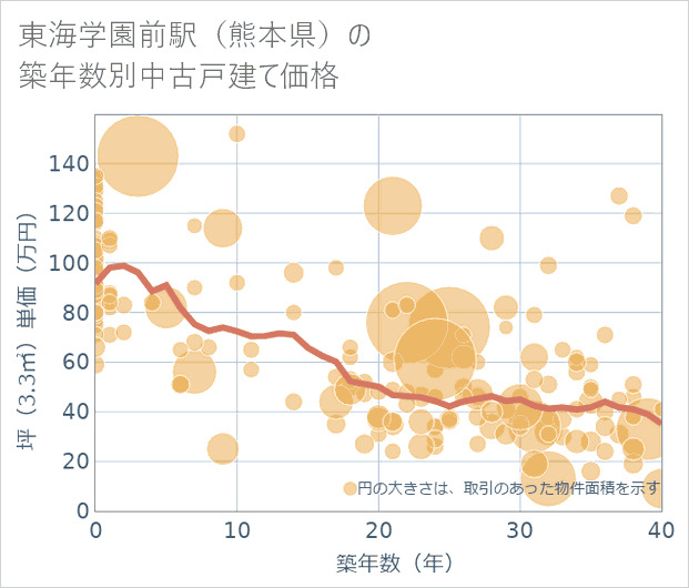 東海学園前駅(熊本県)の築年数別の中古戸建て坪単価