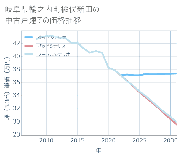 岐阜県輪之内町楡俣新田の中古戸建て価格推移