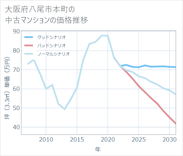 大阪府八尾市本町の中古マンション価格推移