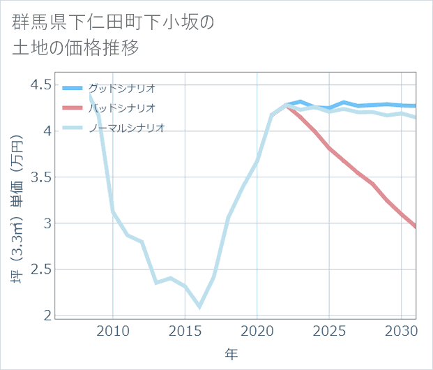 群馬県下仁田町下小坂の土地価格推移