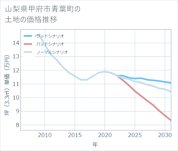 山梨県甲府市青葉町の土地価格推移