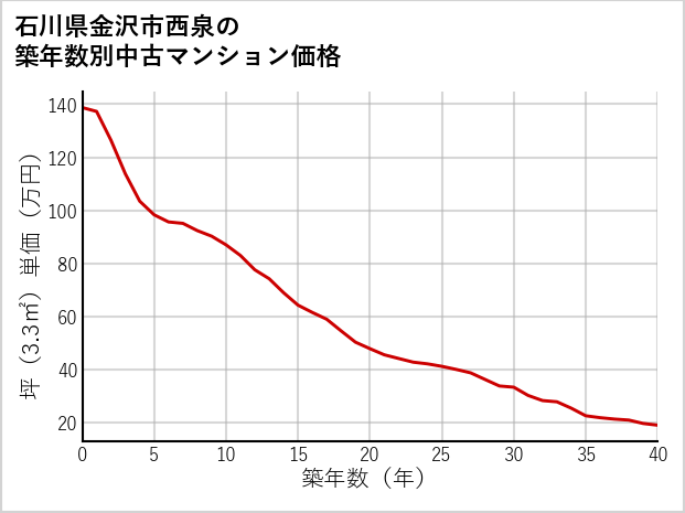 石川県金沢市西泉の築年数別の中古マンション坪単価