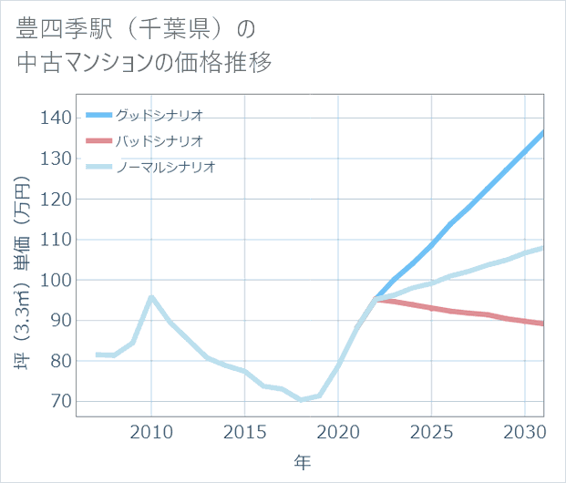 豊四季駅(千葉県)の中古マンション価格推移