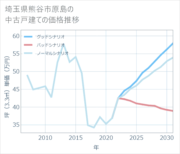 埼玉県熊谷市原島の中古戸建て価格推移