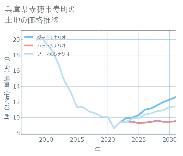 兵庫県赤穂市寿町の土地価格推移