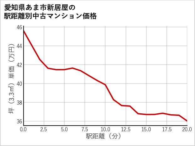 愛知県あま市新居屋の徒歩距離別の中古マンション坪単価