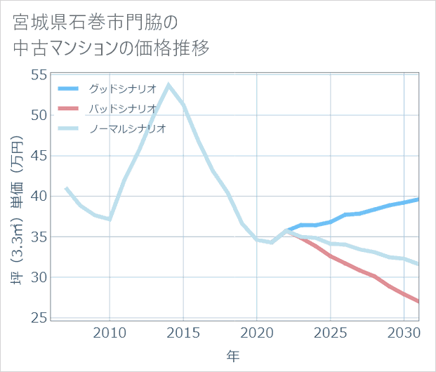 宮城県石巻市門脇の中古マンション価格推移
