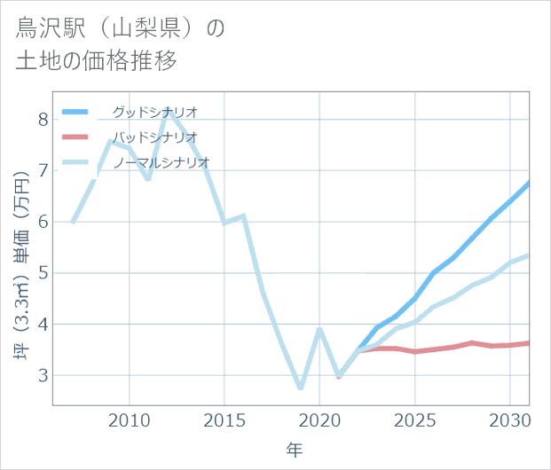 鳥沢駅(山梨県)の土地価格推移
