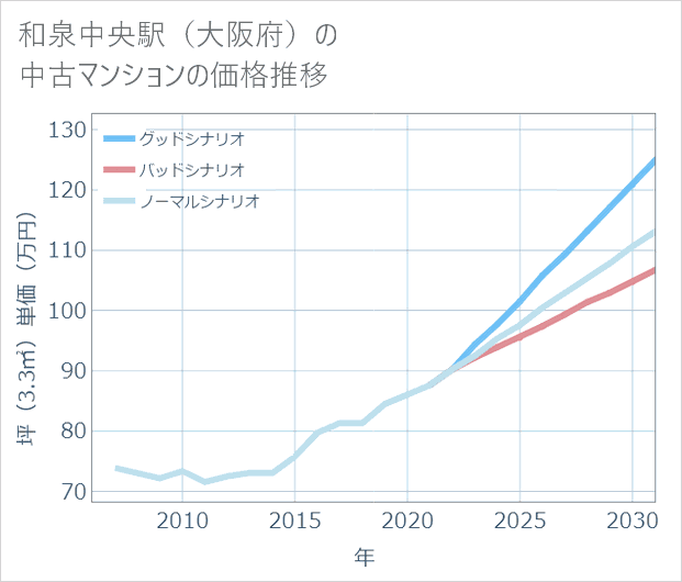 和泉中央駅(大阪府)の中古マンション価格推移