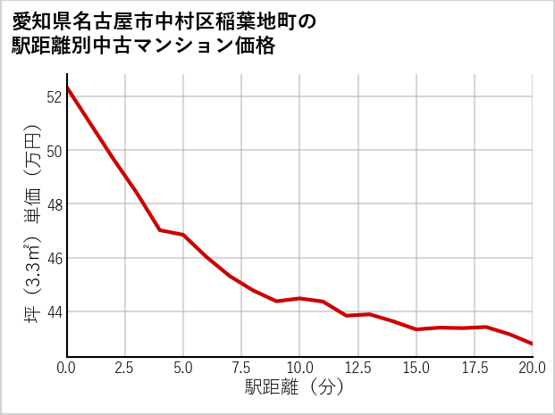 愛知県名古屋市中村区稲葉地町の徒歩距離別の中古マンション坪単価