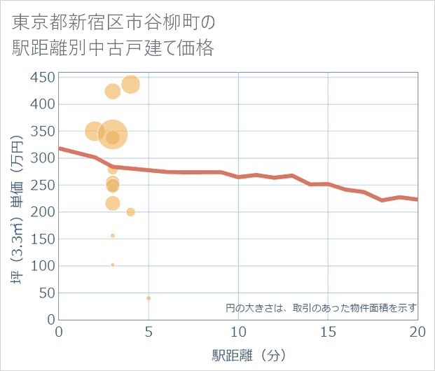 東京都新宿区市谷柳町の徒歩距離別の中古戸建て坪単価
