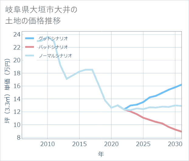 岐阜県大垣市大井の土地価格推移
