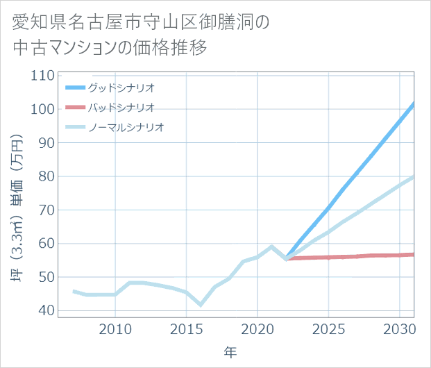 愛知県名古屋市守山区御膳洞の中古マンション価格推移