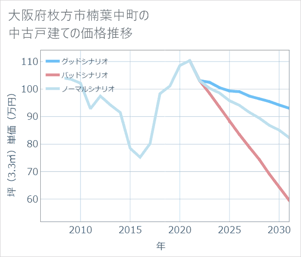 大阪府枚方市楠葉中町の中古戸建て価格推移