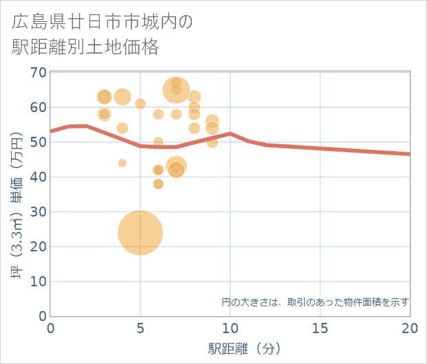 広島県廿日市市城内の徒歩距離別の土地坪単価