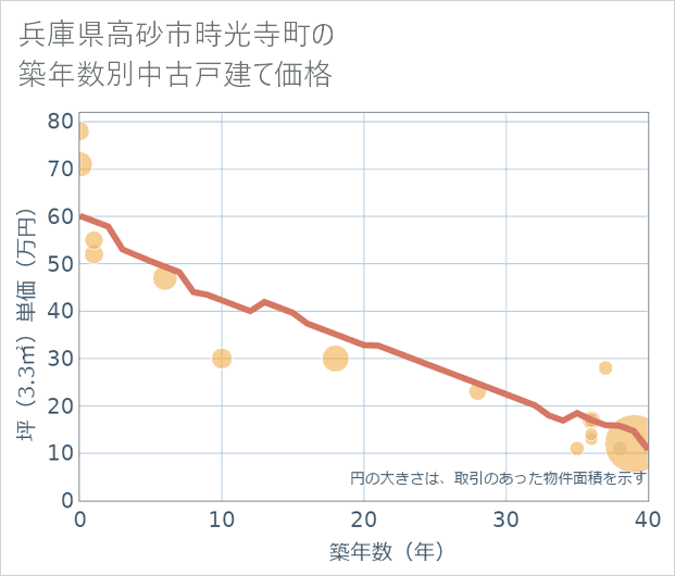 兵庫県高砂市時光寺町の築年数別の中古戸建て坪単価