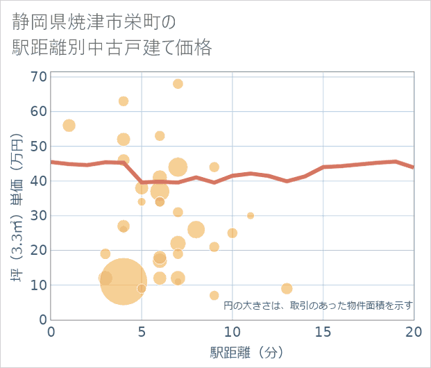 静岡県焼津市栄町の徒歩距離別の中古戸建て坪単価